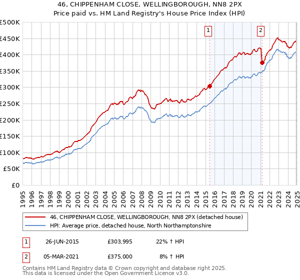 46, CHIPPENHAM CLOSE, WELLINGBOROUGH, NN8 2PX: Price paid vs HM Land Registry's House Price Index