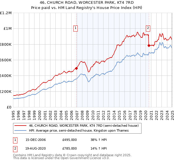 46, CHURCH ROAD, WORCESTER PARK, KT4 7RD: Price paid vs HM Land Registry's House Price Index