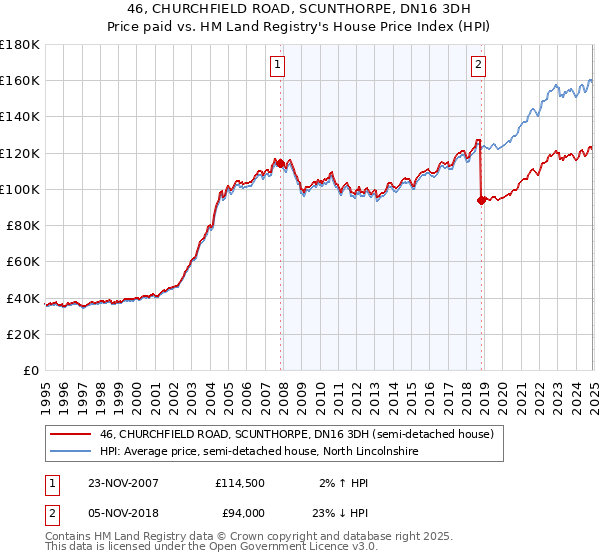 46, CHURCHFIELD ROAD, SCUNTHORPE, DN16 3DH: Price paid vs HM Land Registry's House Price Index