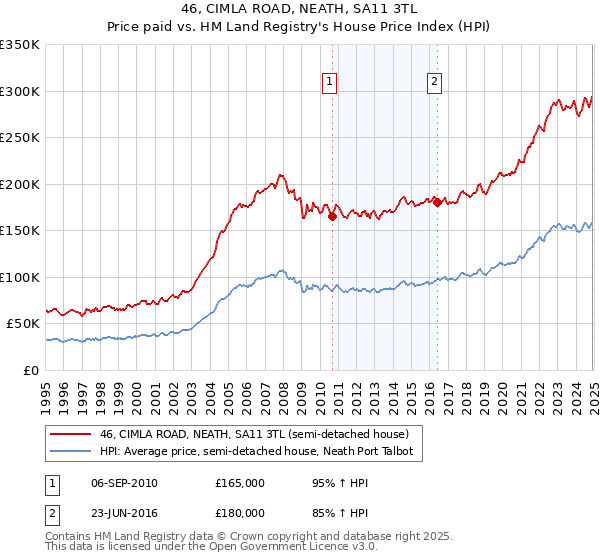 46, CIMLA ROAD, NEATH, SA11 3TL: Price paid vs HM Land Registry's House Price Index