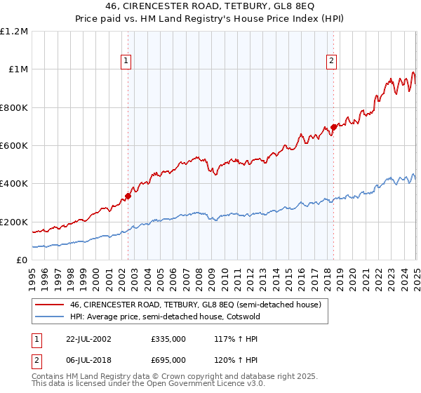 46, CIRENCESTER ROAD, TETBURY, GL8 8EQ: Price paid vs HM Land Registry's House Price Index