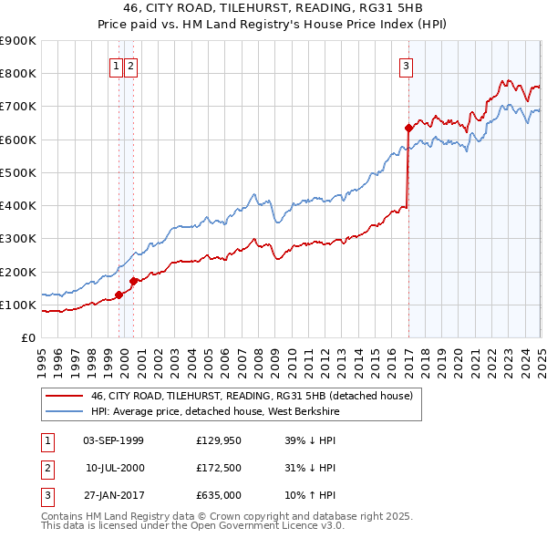 46, CITY ROAD, TILEHURST, READING, RG31 5HB: Price paid vs HM Land Registry's House Price Index