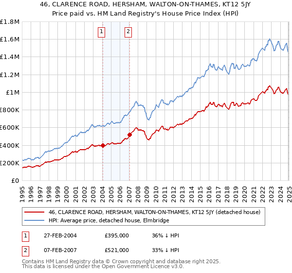 46, CLARENCE ROAD, HERSHAM, WALTON-ON-THAMES, KT12 5JY: Price paid vs HM Land Registry's House Price Index