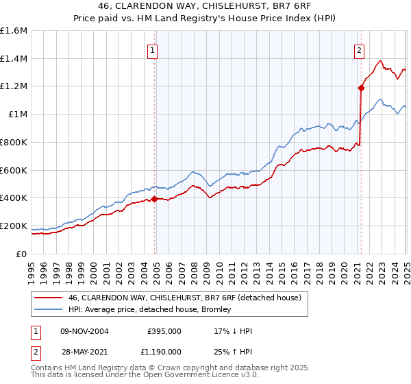46, CLARENDON WAY, CHISLEHURST, BR7 6RF: Price paid vs HM Land Registry's House Price Index