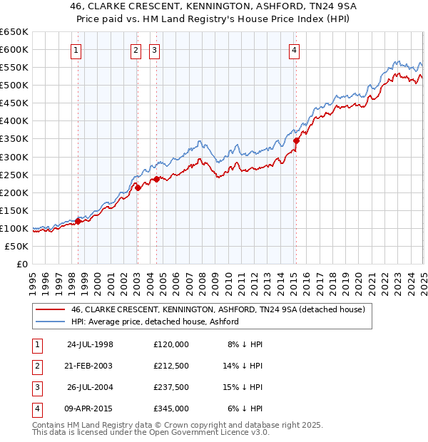 46, CLARKE CRESCENT, KENNINGTON, ASHFORD, TN24 9SA: Price paid vs HM Land Registry's House Price Index