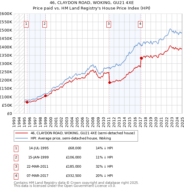 46, CLAYDON ROAD, WOKING, GU21 4XE: Price paid vs HM Land Registry's House Price Index