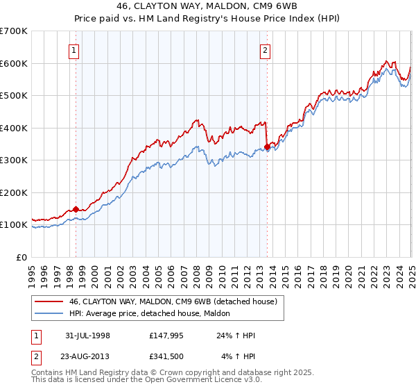 46, CLAYTON WAY, MALDON, CM9 6WB: Price paid vs HM Land Registry's House Price Index