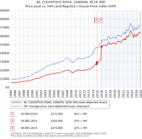 46, CLEANTHUS ROAD, LONDON, SE18 3DD: Price paid vs HM Land Registry's House Price Index