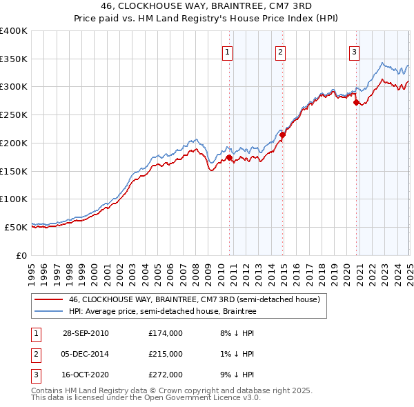 46, CLOCKHOUSE WAY, BRAINTREE, CM7 3RD: Price paid vs HM Land Registry's House Price Index
