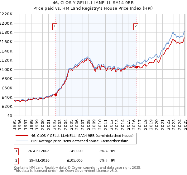 46, CLOS Y GELLI, LLANELLI, SA14 9BB: Price paid vs HM Land Registry's House Price Index