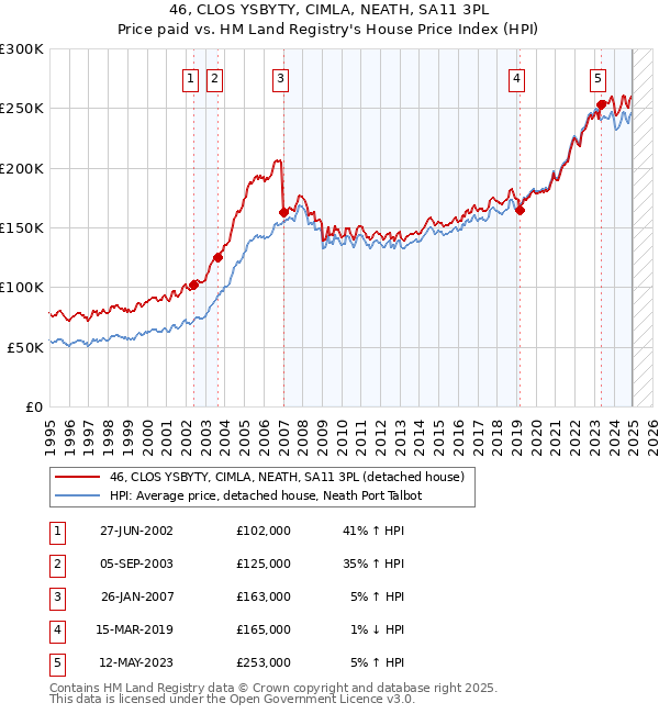 46, CLOS YSBYTY, CIMLA, NEATH, SA11 3PL: Price paid vs HM Land Registry's House Price Index