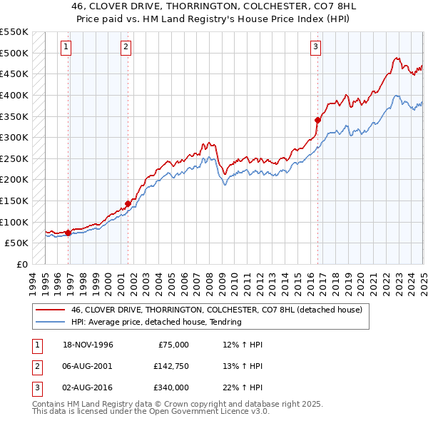 46, CLOVER DRIVE, THORRINGTON, COLCHESTER, CO7 8HL: Price paid vs HM Land Registry's House Price Index