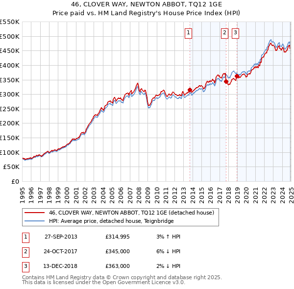 46, CLOVER WAY, NEWTON ABBOT, TQ12 1GE: Price paid vs HM Land Registry's House Price Index