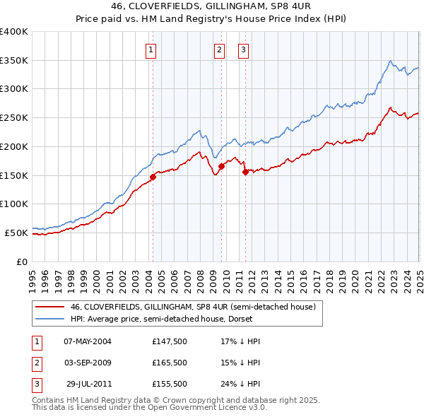46, CLOVERFIELDS, GILLINGHAM, SP8 4UR: Price paid vs HM Land Registry's House Price Index