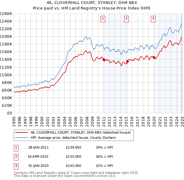 46, CLOVERHILL COURT, STANLEY, DH9 6BX: Price paid vs HM Land Registry's House Price Index