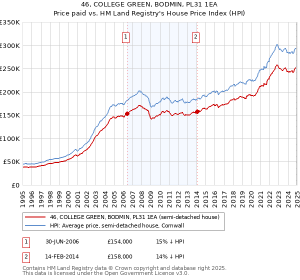 46, COLLEGE GREEN, BODMIN, PL31 1EA: Price paid vs HM Land Registry's House Price Index
