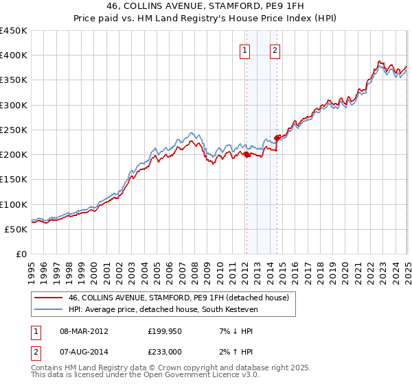 46, COLLINS AVENUE, STAMFORD, PE9 1FH: Price paid vs HM Land Registry's House Price Index