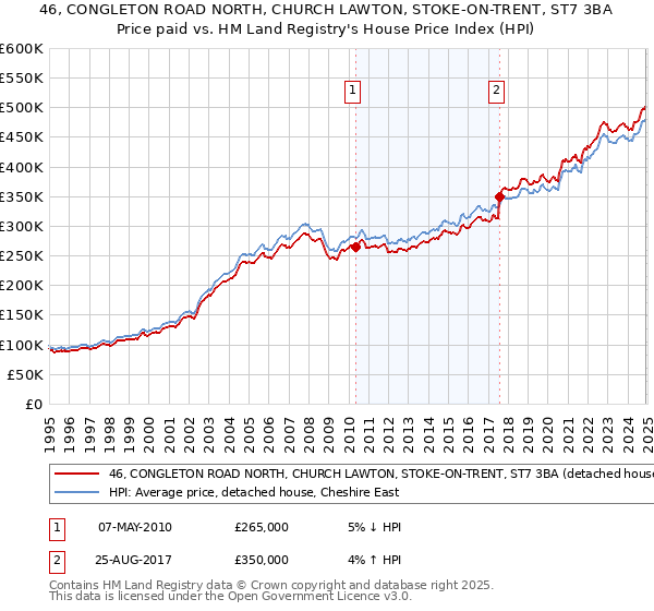 46, CONGLETON ROAD NORTH, CHURCH LAWTON, STOKE-ON-TRENT, ST7 3BA: Price paid vs HM Land Registry's House Price Index