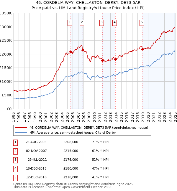 46, CORDELIA WAY, CHELLASTON, DERBY, DE73 5AR: Price paid vs HM Land Registry's House Price Index