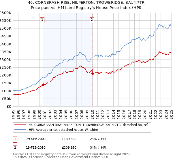 46, CORNBRASH RISE, HILPERTON, TROWBRIDGE, BA14 7TR: Price paid vs HM Land Registry's House Price Index