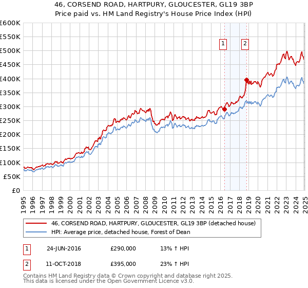 46, CORSEND ROAD, HARTPURY, GLOUCESTER, GL19 3BP: Price paid vs HM Land Registry's House Price Index