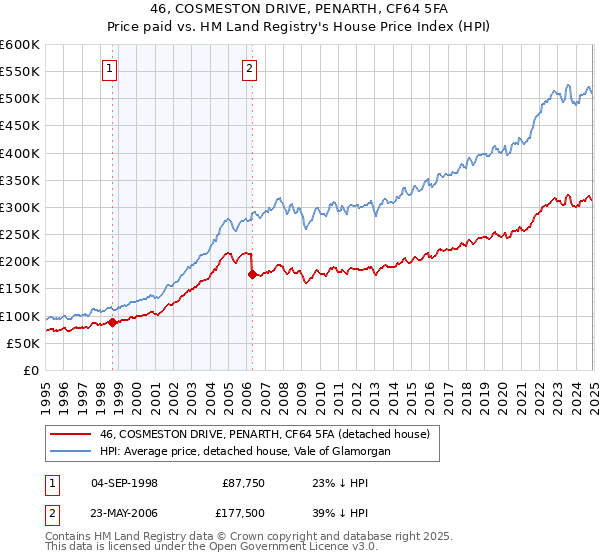 46, COSMESTON DRIVE, PENARTH, CF64 5FA: Price paid vs HM Land Registry's House Price Index