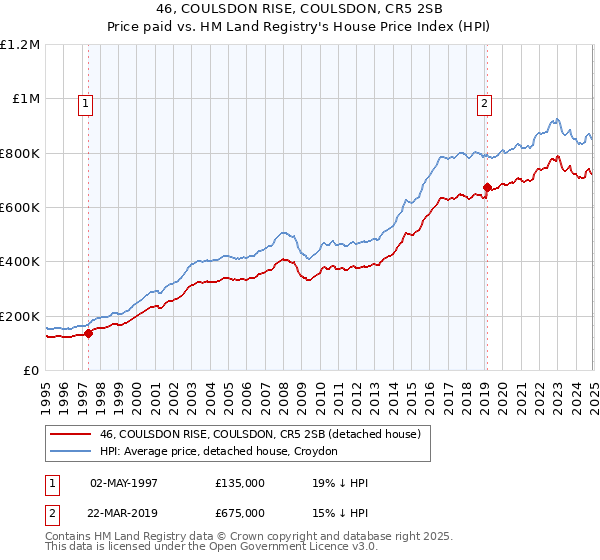 46, COULSDON RISE, COULSDON, CR5 2SB: Price paid vs HM Land Registry's House Price Index