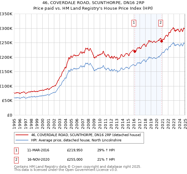 46, COVERDALE ROAD, SCUNTHORPE, DN16 2RP: Price paid vs HM Land Registry's House Price Index