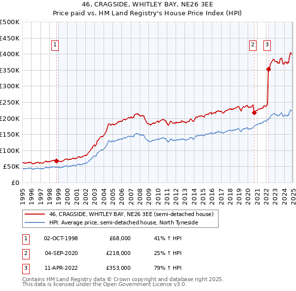 46, CRAGSIDE, WHITLEY BAY, NE26 3EE: Price paid vs HM Land Registry's House Price Index