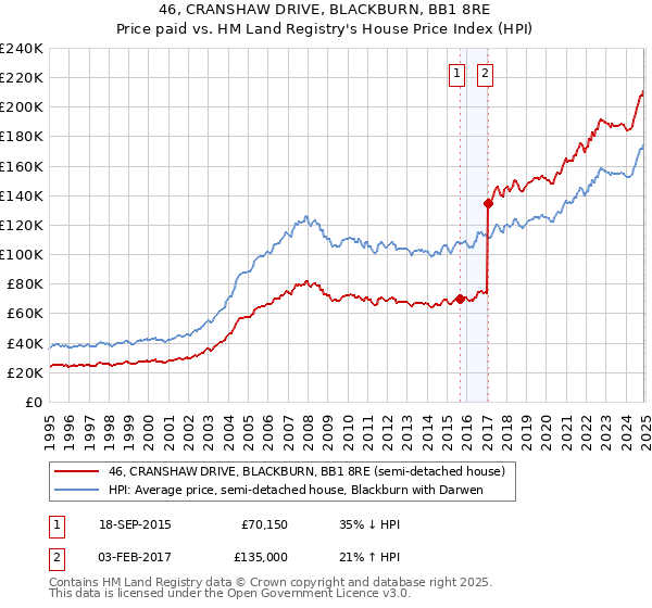 46, CRANSHAW DRIVE, BLACKBURN, BB1 8RE: Price paid vs HM Land Registry's House Price Index