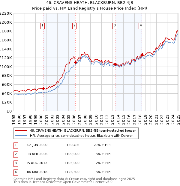 46, CRAVENS HEATH, BLACKBURN, BB2 4JB: Price paid vs HM Land Registry's House Price Index