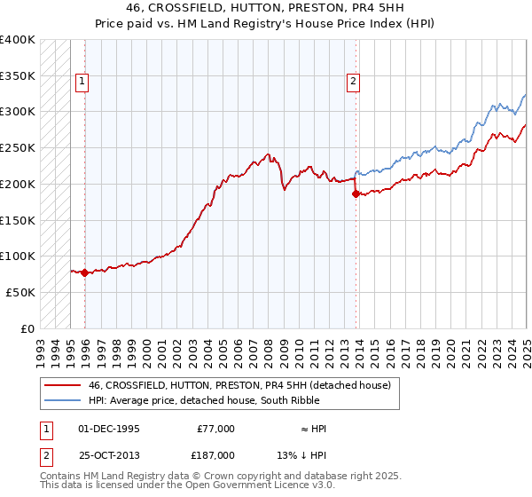 46, CROSSFIELD, HUTTON, PRESTON, PR4 5HH: Price paid vs HM Land Registry's House Price Index