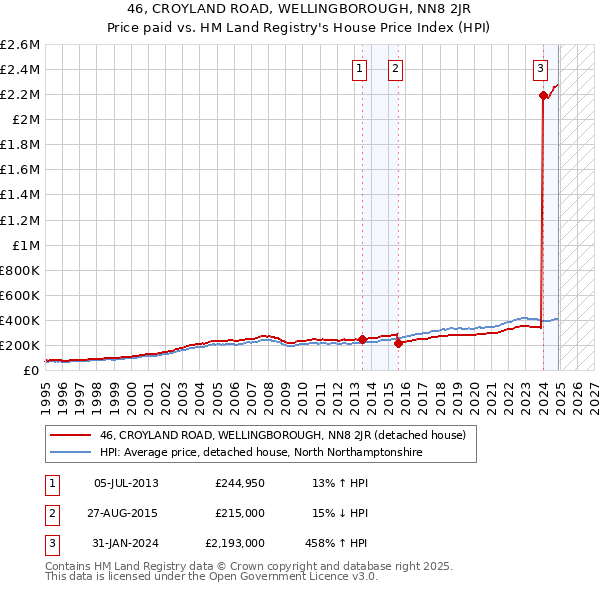 46, CROYLAND ROAD, WELLINGBOROUGH, NN8 2JR: Price paid vs HM Land Registry's House Price Index