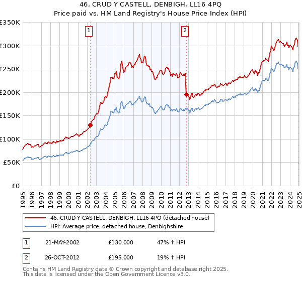46, CRUD Y CASTELL, DENBIGH, LL16 4PQ: Price paid vs HM Land Registry's House Price Index