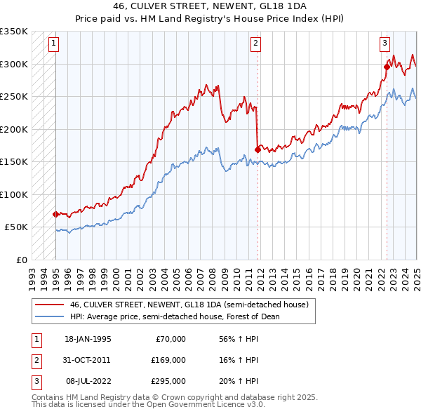 46, CULVER STREET, NEWENT, GL18 1DA: Price paid vs HM Land Registry's House Price Index