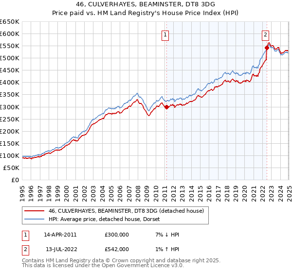46, CULVERHAYES, BEAMINSTER, DT8 3DG: Price paid vs HM Land Registry's House Price Index