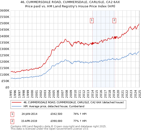 46, CUMMERSDALE ROAD, CUMMERSDALE, CARLISLE, CA2 6AX: Price paid vs HM Land Registry's House Price Index