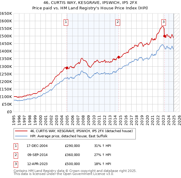 46, CURTIS WAY, KESGRAVE, IPSWICH, IP5 2FX: Price paid vs HM Land Registry's House Price Index