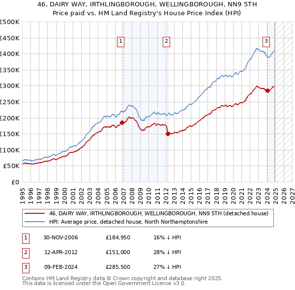 46, DAIRY WAY, IRTHLINGBOROUGH, WELLINGBOROUGH, NN9 5TH: Price paid vs HM Land Registry's House Price Index