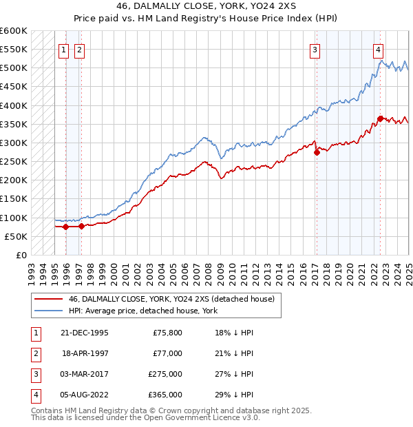 46, DALMALLY CLOSE, YORK, YO24 2XS: Price paid vs HM Land Registry's House Price Index