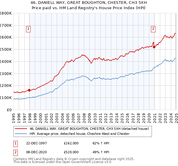 46, DANIELL WAY, GREAT BOUGHTON, CHESTER, CH3 5XH: Price paid vs HM Land Registry's House Price Index