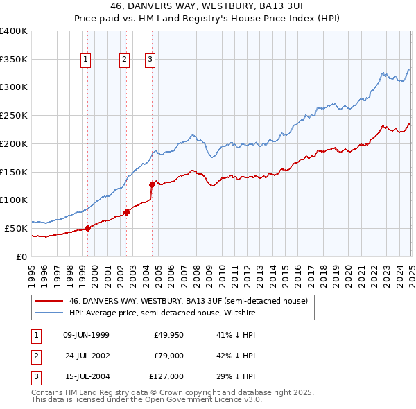 46, DANVERS WAY, WESTBURY, BA13 3UF: Price paid vs HM Land Registry's House Price Index