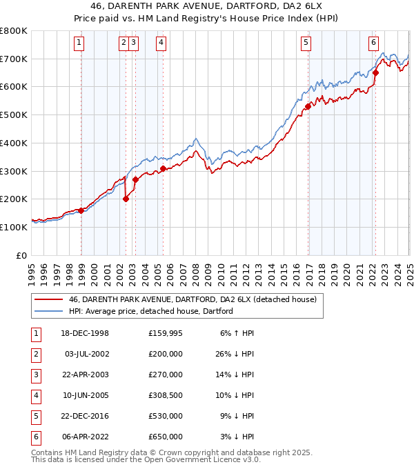 46, DARENTH PARK AVENUE, DARTFORD, DA2 6LX: Price paid vs HM Land Registry's House Price Index