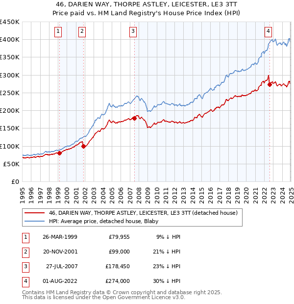 46, DARIEN WAY, THORPE ASTLEY, LEICESTER, LE3 3TT: Price paid vs HM Land Registry's House Price Index