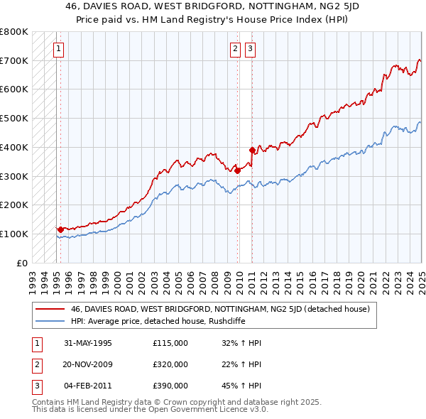 46, DAVIES ROAD, WEST BRIDGFORD, NOTTINGHAM, NG2 5JD: Price paid vs HM Land Registry's House Price Index