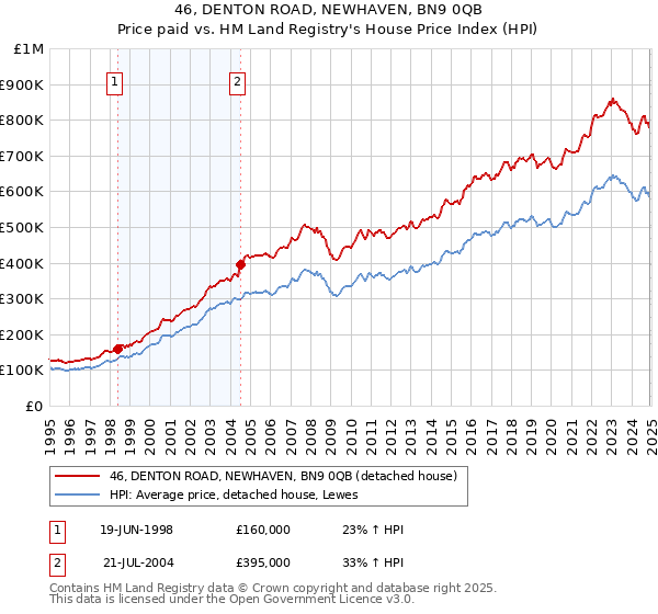 46, DENTON ROAD, NEWHAVEN, BN9 0QB: Price paid vs HM Land Registry's House Price Index