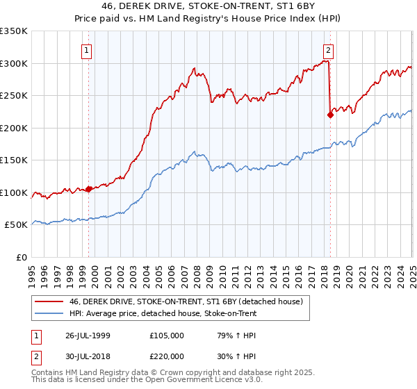 46, DEREK DRIVE, STOKE-ON-TRENT, ST1 6BY: Price paid vs HM Land Registry's House Price Index