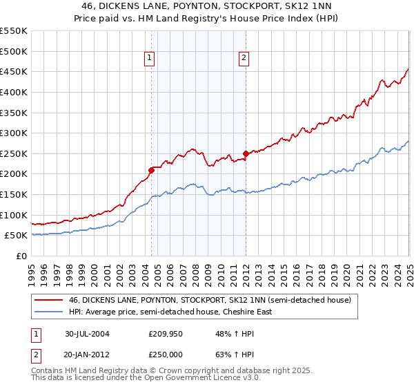 46, DICKENS LANE, POYNTON, STOCKPORT, SK12 1NN: Price paid vs HM Land Registry's House Price Index