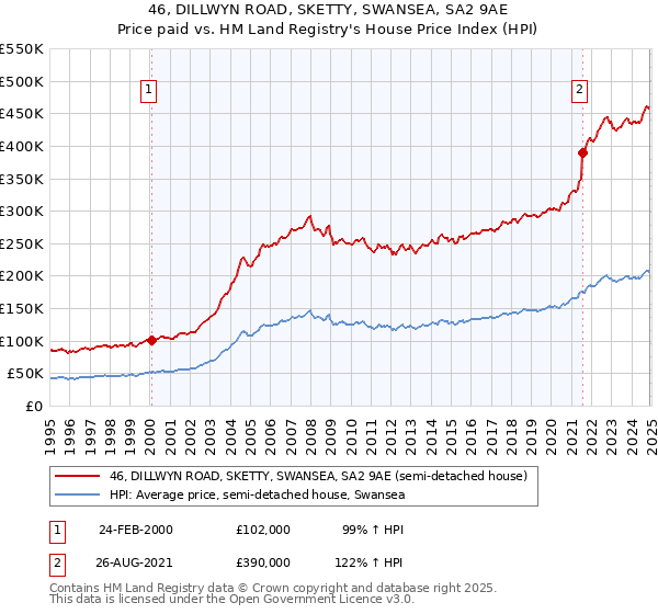 46, DILLWYN ROAD, SKETTY, SWANSEA, SA2 9AE: Price paid vs HM Land Registry's House Price Index