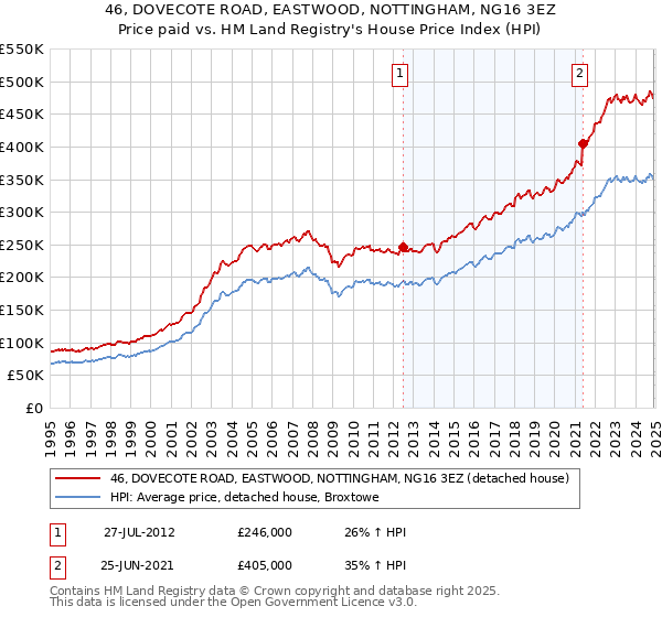 46, DOVECOTE ROAD, EASTWOOD, NOTTINGHAM, NG16 3EZ: Price paid vs HM Land Registry's House Price Index